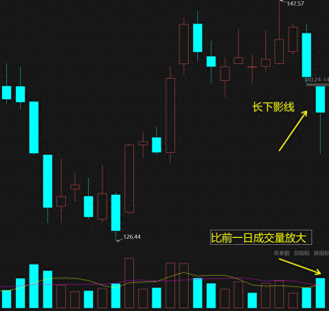 股票下跌不停这样的信号出现股票不会再跌了，股票止跌信号。