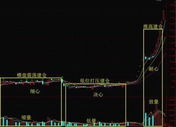 一文揭秘主力建仓的手法，看清主力建仓吸筹，别再傻傻被骗了！