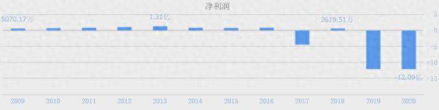 股东内斗、业绩巨亏，“妖股”恒泰艾普到底有没有“虚假陈述”