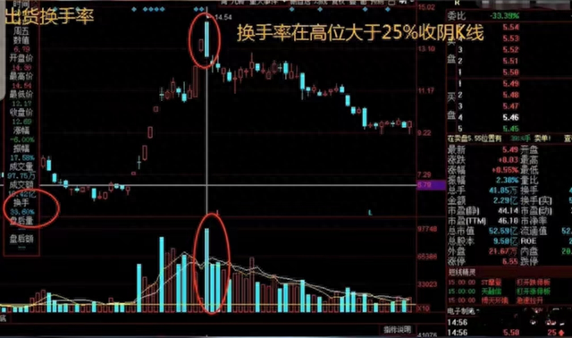 换手率实战方法选股技巧