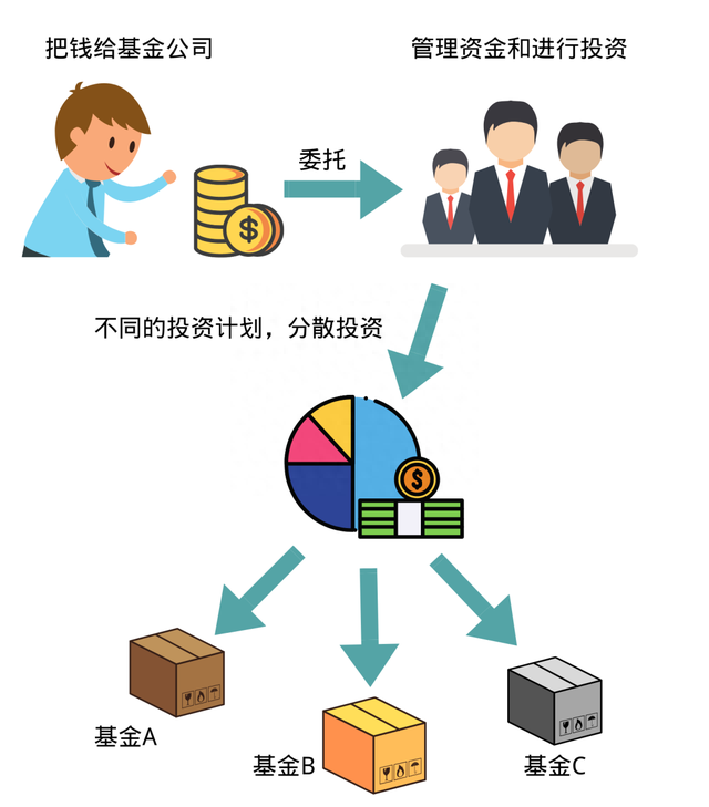 一文让你基金入门