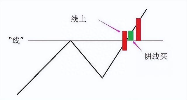 若手中有10万闲钱，不妨试试“线上阴线买，线下阳线抛”深度好文