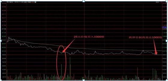 真正炒股厉害的一种人：一只股票亏损50%，还用不用加仓摊薄成本不想退出股市务必多看几遍