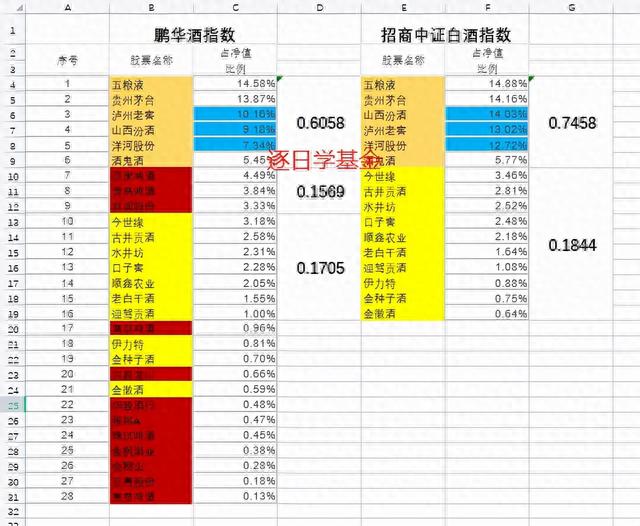 今日开启新一轮的基金定投，招商白酒、鹏华酒我选它，你怎么看