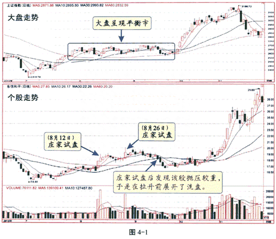 股市当中庄家试盘的四种K线形态，此文熟看后散户轻松破解庄家行为