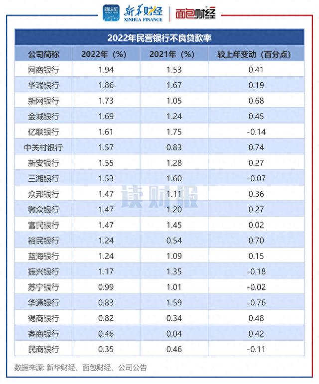 19家民营银行财报透视：网商银行、华瑞银行、新网银行不良率居前三