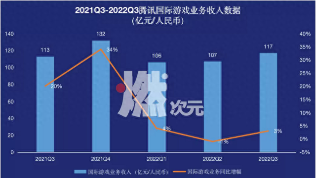 腾讯不是游戏股，但赚钱还是得靠它