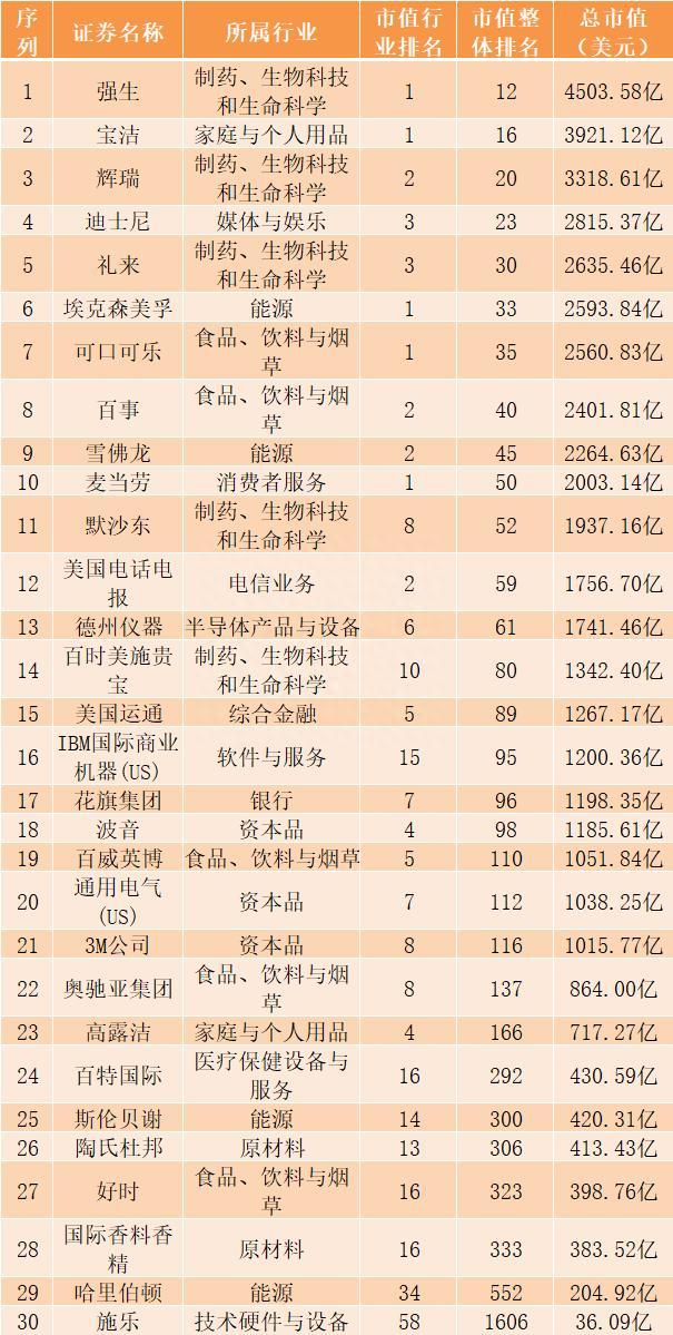 曾经霸榜美国的漂亮50个股当今现状：哪些是赢家哪些是输家