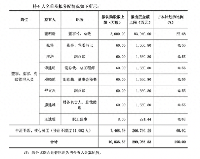 格力推员工持股计划：12000人可五折买公司股票 股民炸锅了