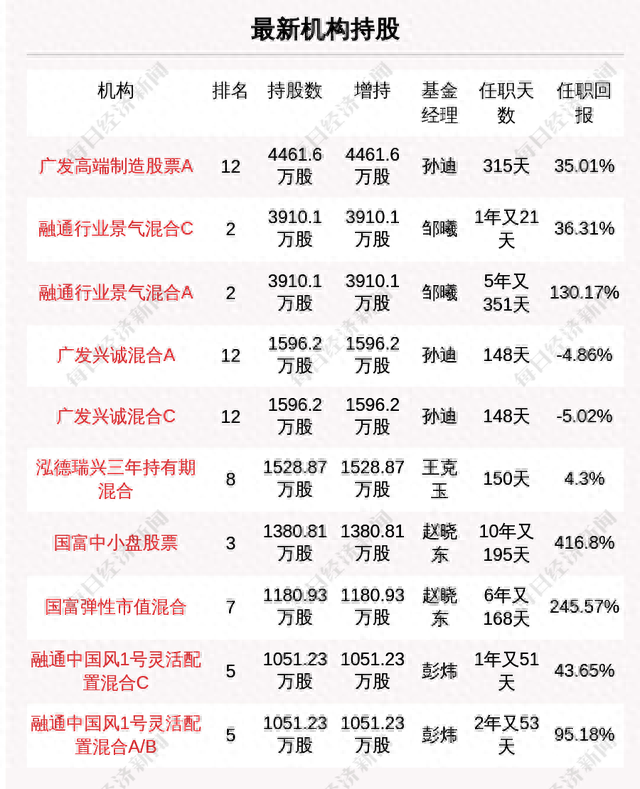 牛人重仓｜92只基金持有2.34亿股！这只股的“多空分歧”谁将胜出