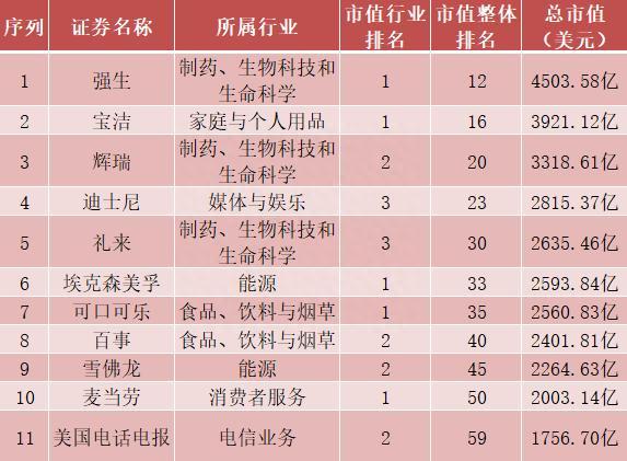 曾经霸榜美国的漂亮50个股当今现状：哪些是赢家哪些是输家