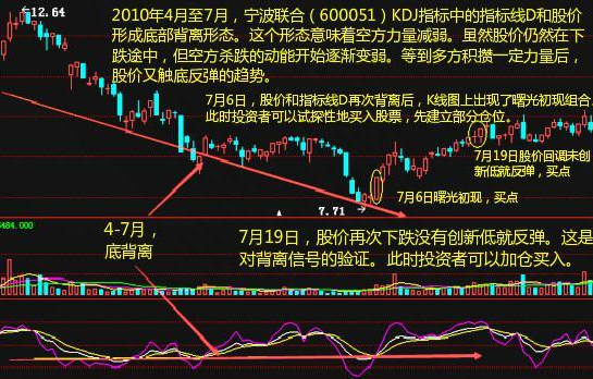 放弃那些华而不实的MACD、BOLL指标，牢记KDJ才是捕捉主升浪最好的指标