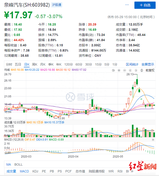 将有22个涨停成都股民听从“专家”之言炒股被套，一天亏万元