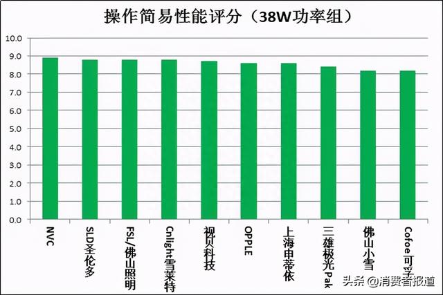 20款紫外线杀菌灯对比试验：你用的安全有效吗