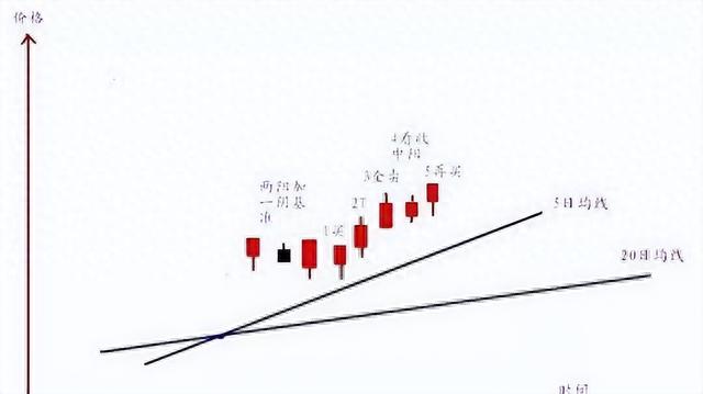 A股：操盘口诀“1买2T3全卖，4看上下5再买，6开始继续按1做”