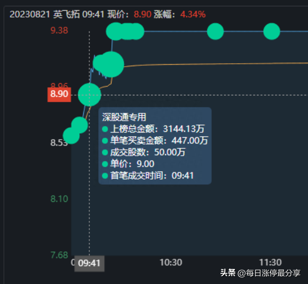 老妖股英飞拓涨停！这次是顶级游资方新侠入场，买入2804万