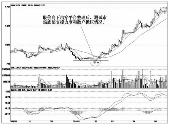 股市当中庄家试盘的四种K线形态，此文熟看后散户轻松破解庄家行为