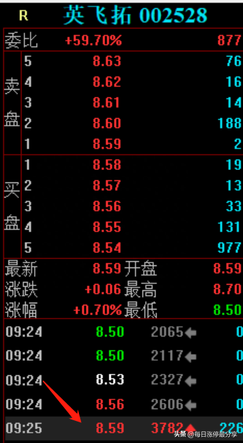 老妖股英飞拓涨停！这次是顶级游资方新侠入场，买入2804万