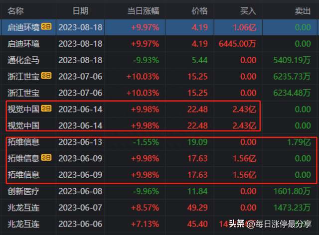 启迪环境涨停，北京呼家楼投入6445万，打造环保板块的新龙头