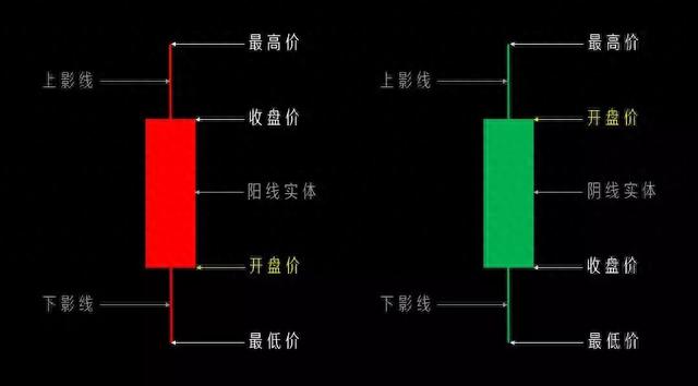 最简单最基础的K线知识，手把手教你如何看懂，值得大家收藏学习