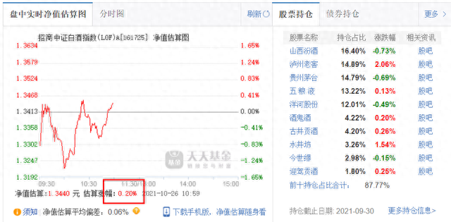 今日开启新一轮的基金定投，招商白酒、鹏华酒我选它，你怎么看