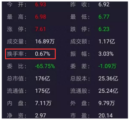 炒股百科：什么是换手率