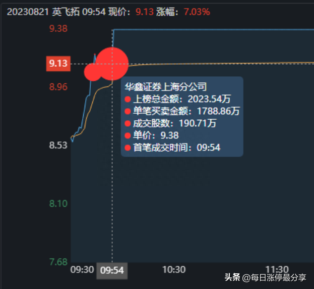 老妖股英飞拓涨停！这次是顶级游资方新侠入场，买入2804万