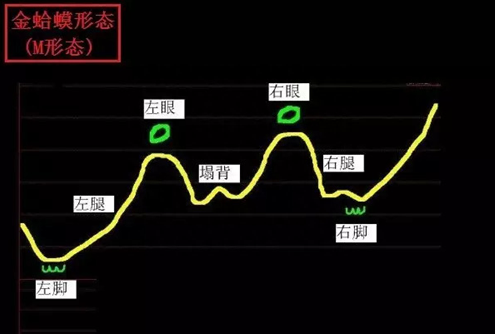 一旦出现“金蛤蟆”双眼形态，斩钉截铁满仓干！