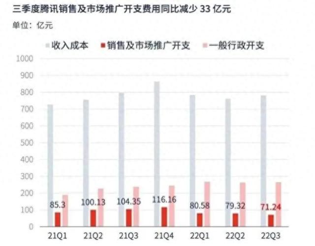 腾讯不是游戏股，但赚钱还是得靠它