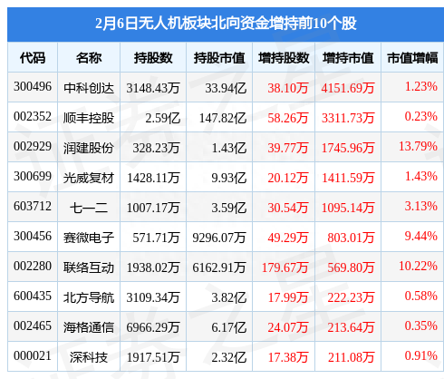 无人机板块2月6日跌0.71%，山河智能领跌，主力资金净流出20.11亿元