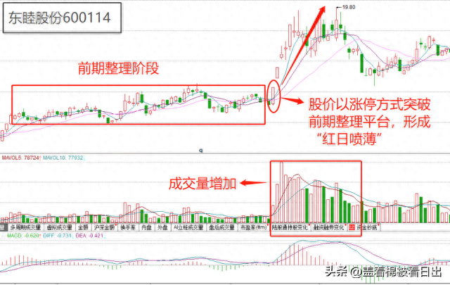 《股票小白学K线 炒股干货》——第一讲 把握筑底后的突破信号