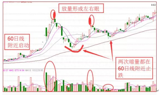 一旦出现“金蛤蟆”双眼形态，斩钉截铁满仓干！