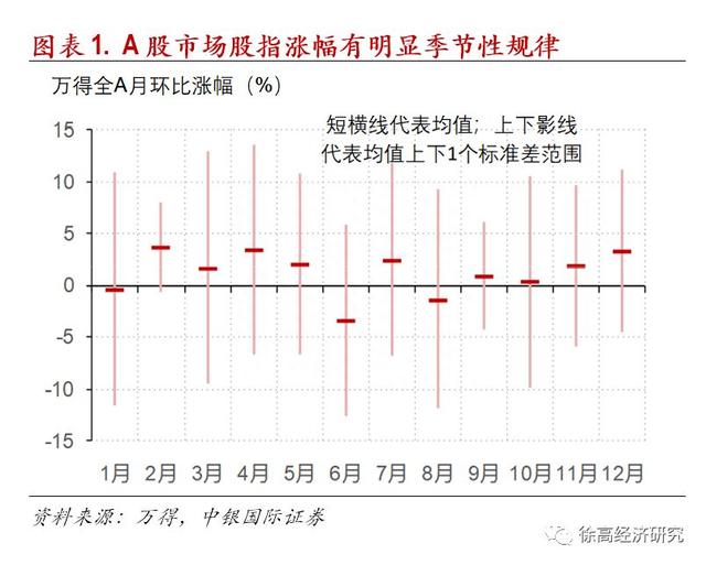 A股的季节效应