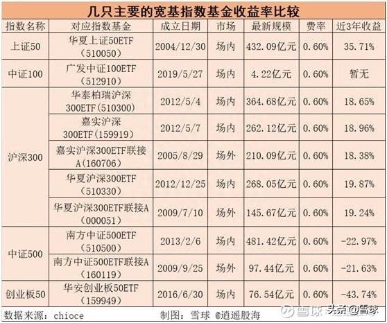 持有核心资产的指数基金，哪些最值得关注