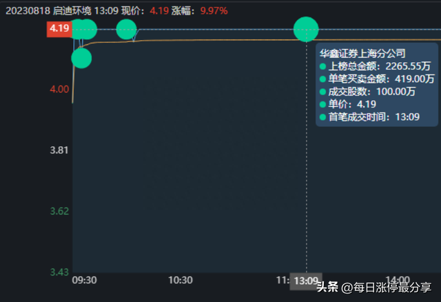 启迪环境涨停，北京呼家楼投入6445万，打造环保板块的新龙头