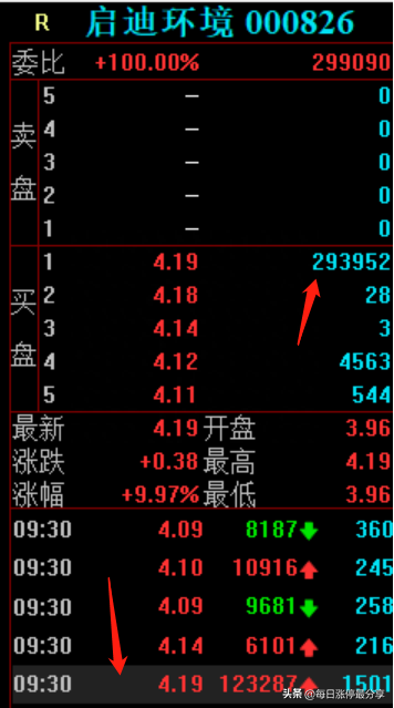 启迪环境涨停，北京呼家楼投入6445万，打造环保板块的新龙头