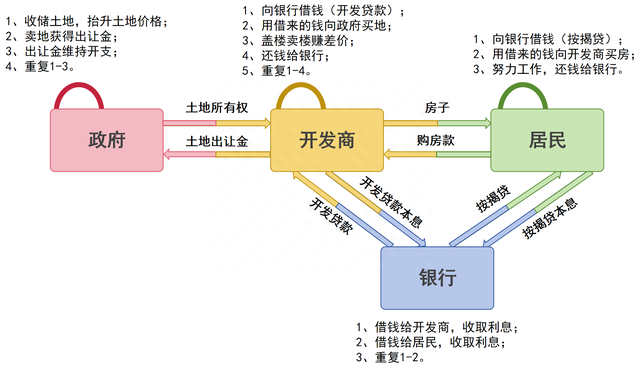 从行业运行模式说起，完整回顾地产股近20年历史兴衰