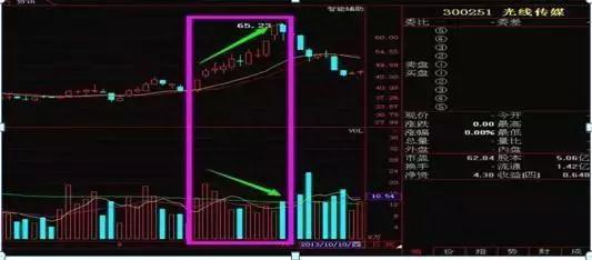 当我把“无量上涨”和“无量下跌”搞清楚了，我就开始盈利了