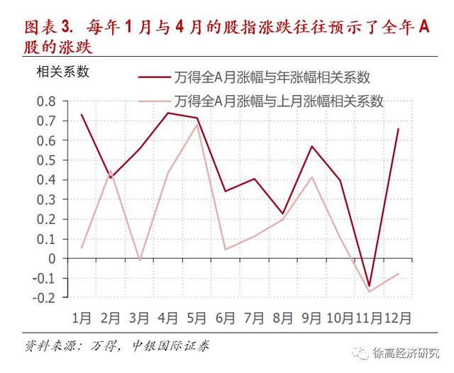 A股的季节效应