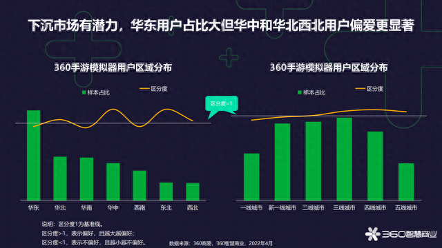 2022手游模拟器用户研究2：用户兴趣偏年轻态，动静双修内外兼备