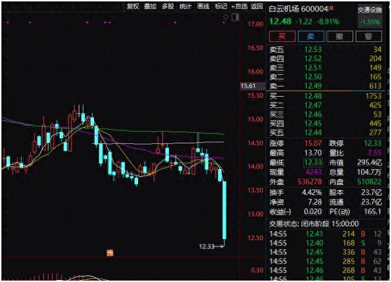 跌破3100点！券商、基金出手自购！两大机场紧急澄清，这一板块掀涨停潮……