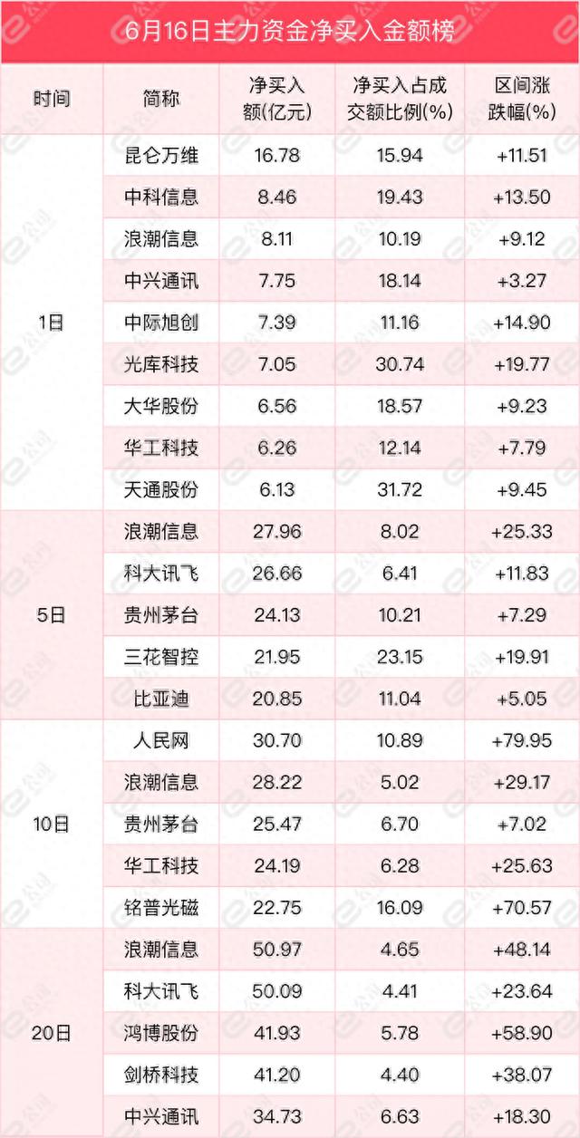 6月16日沪深两市主力资金净流入423.25亿元，加仓计算机、电子、传媒