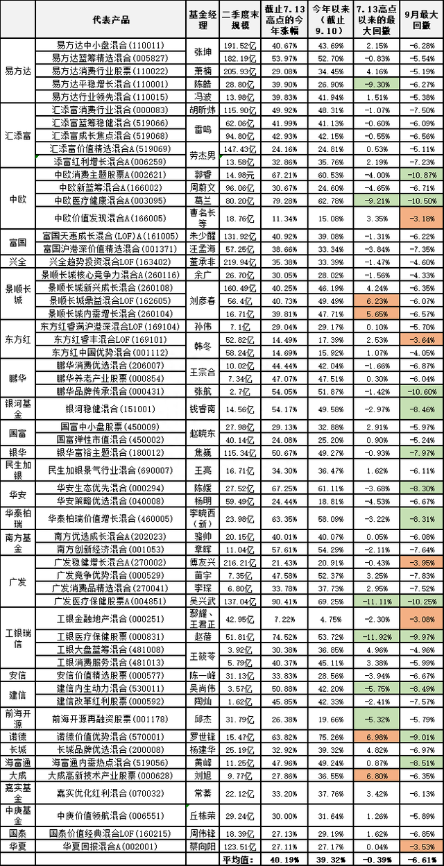 「干货」高位站岗、低位割肉的基金小白，可以收藏这篇文章