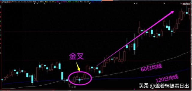 《股票小白学K线 炒股干货》——第三讲 读懂均线的金叉与死叉