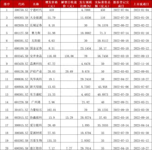 今年前10月定增平均亏4.59%，跑赢大盘15个点！谁最甜谁最毒