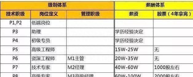 网曝阿里巴巴年终福利：植发套餐