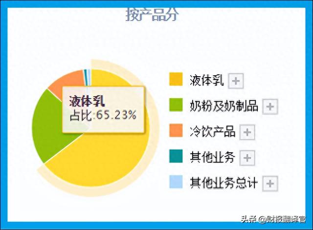 亚洲第一大乳业集团,拥有牧场2400座,证金、社保持股,股票回撤52%