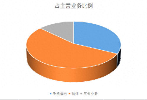 超百家机构调研！新冠试剂A股龙头，可提供14000种抗体6500种蛋白