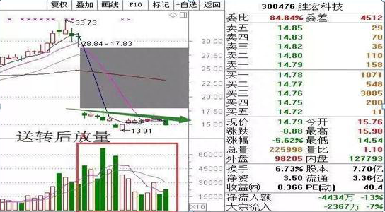 中国股市：为什么股票出现巨量涨停后第二天大概率会低开，你晓得是怎么一回事吗