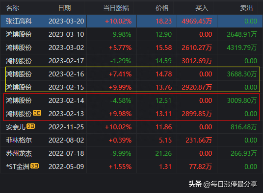 张江高科涨停大战，开盘1分钟就涨停！游资大佬章盟主狂顶1.54亿